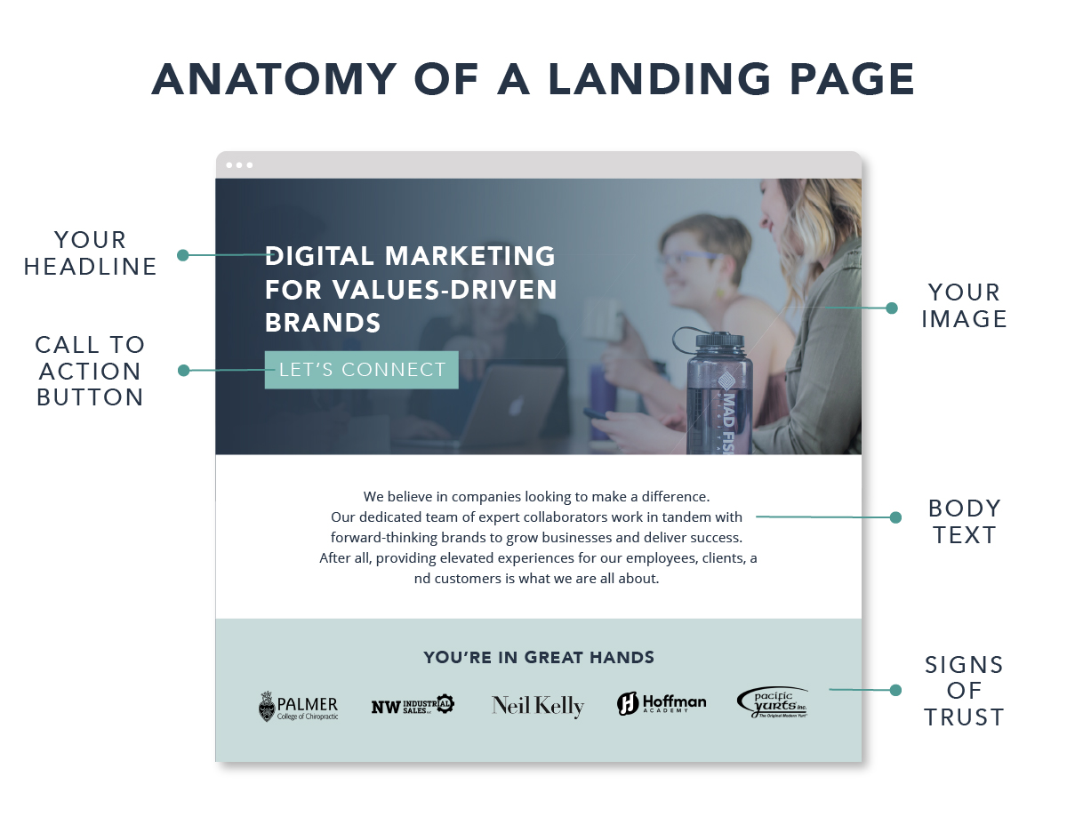A graphic that shows the anatomy of a landing page which includes your headline, your image, call to action button, body text, and signs of trust.