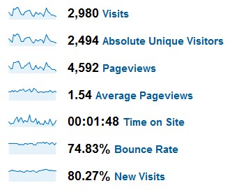 Google Analytics Visits