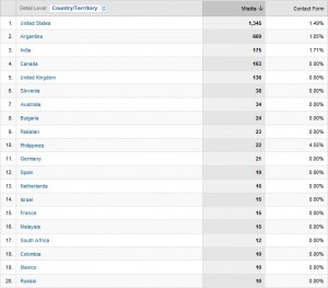 Conversion Rate by Country