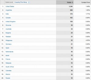 Conversion Rate by Country