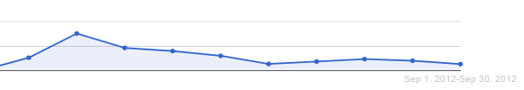 C4C AdWords Cost Per Conversion