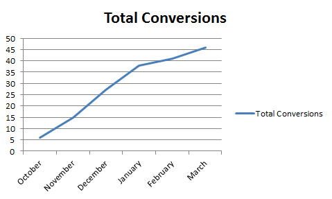 AdWords Conversions Graph