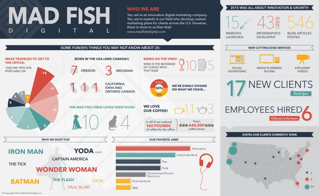 MadFishDigital infographic