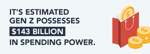 It's estimated Gen Z possesses $143 billion in spending power