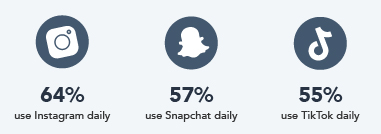 Percentage of Gen Z on Instagram, Snapchat, and TikTok