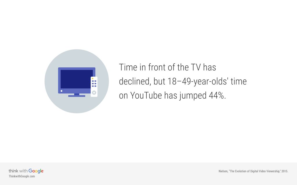 Time infront of the TV has declined, but 18-49 year olds' time on YouTube has jumped 44%