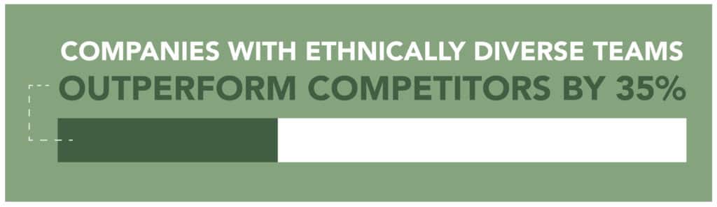 Ethically Diverse Teams Outperform Competitors