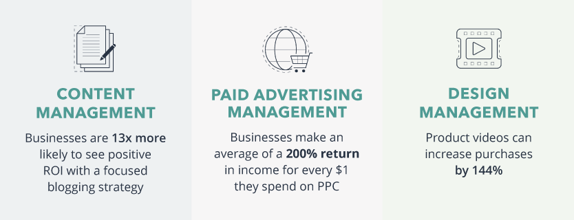 Graphic that lists statistics for content management, paid advertising management, and design management.