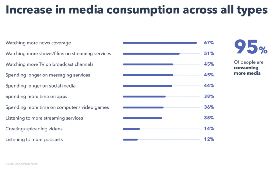 Chart detailing increase in media consumption due to coronavirus