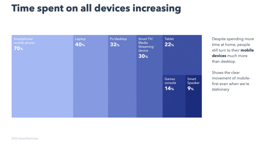 Time spent on devices since coronavirus outbreak