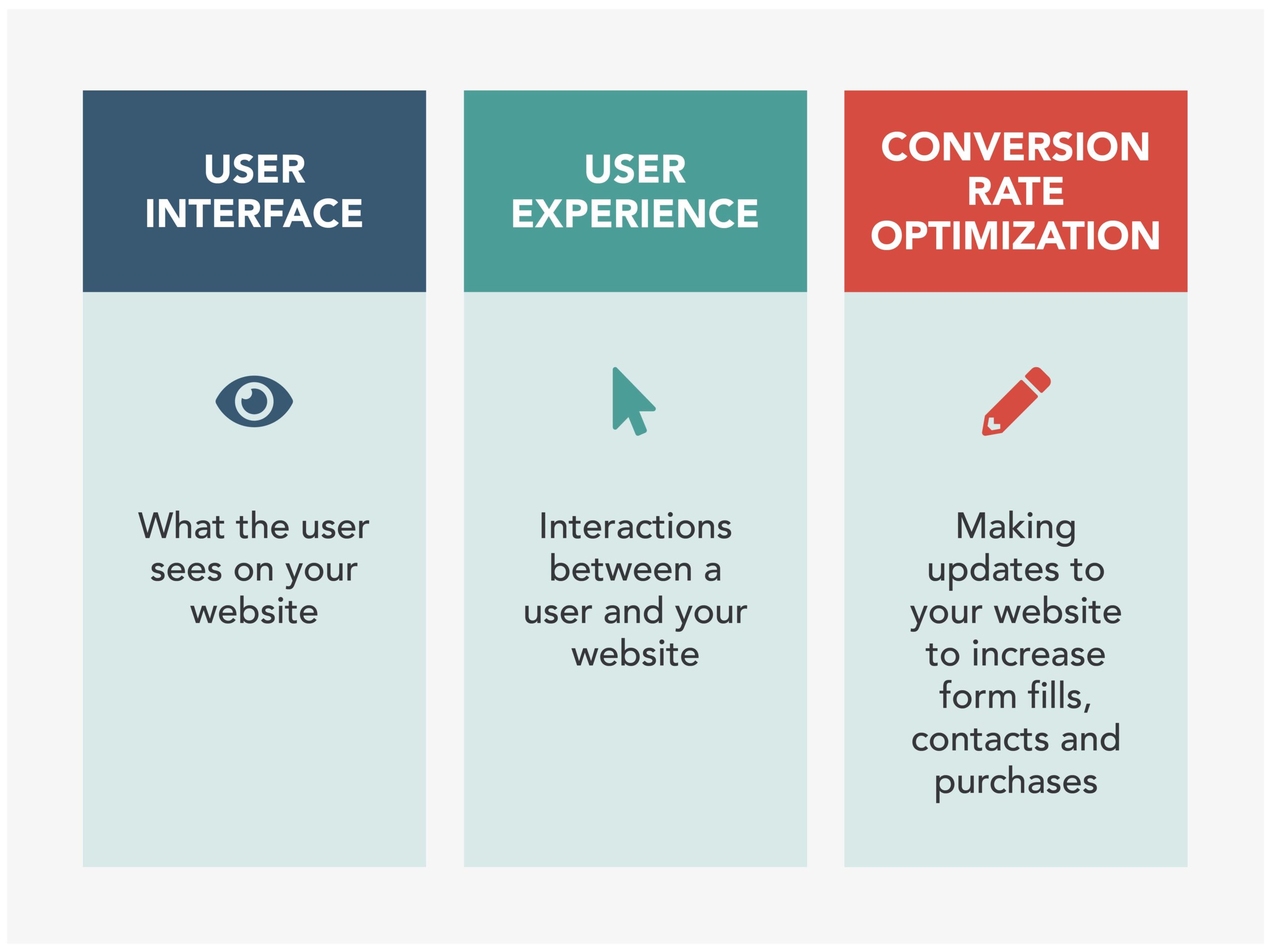 User experience vs. User interface vs. conversion rate optimization chart