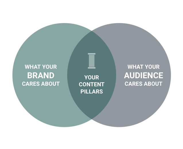 venn diagram of brand and audience content pillars