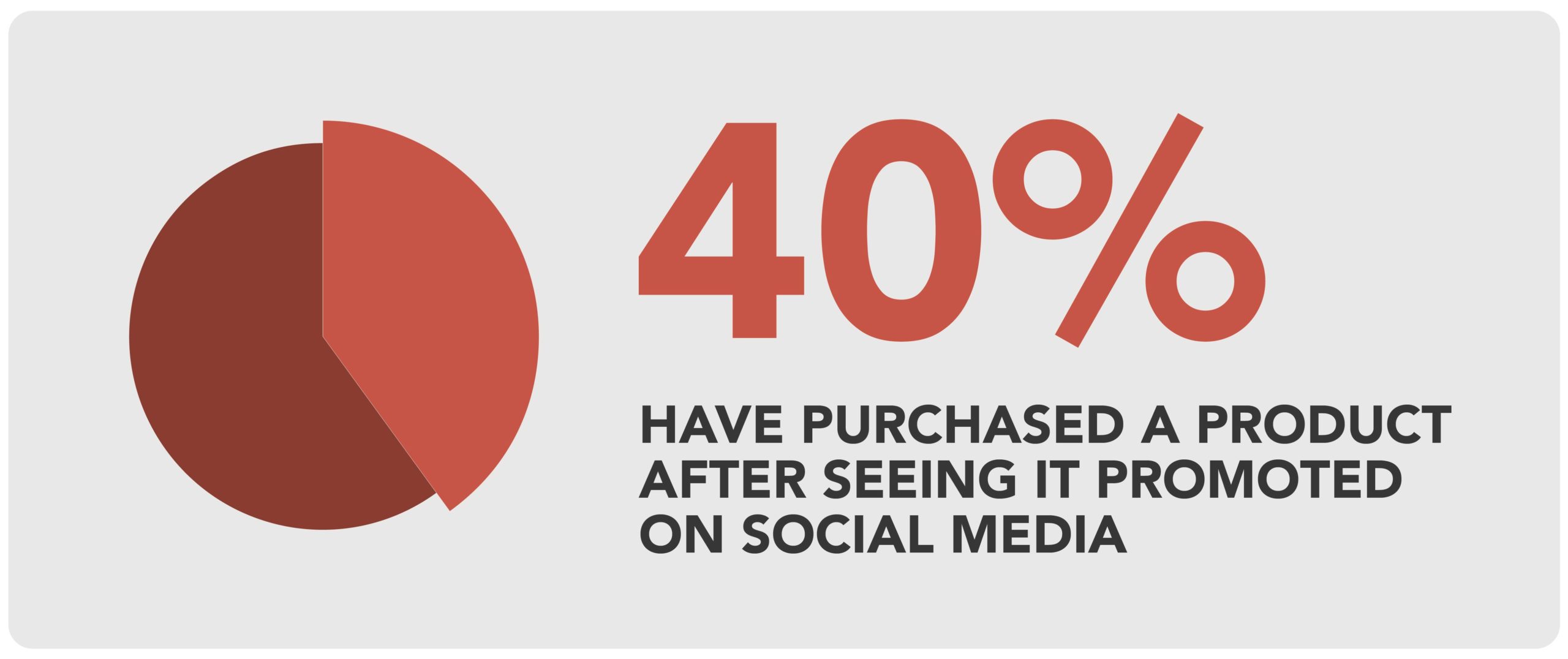 40% have purchased products after seeing them on social media