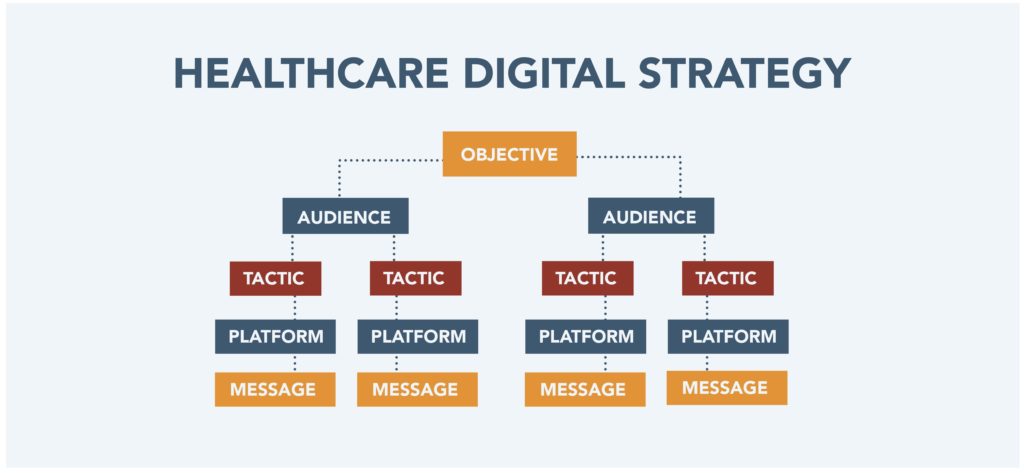 Healthcare Digital Strategy Plan