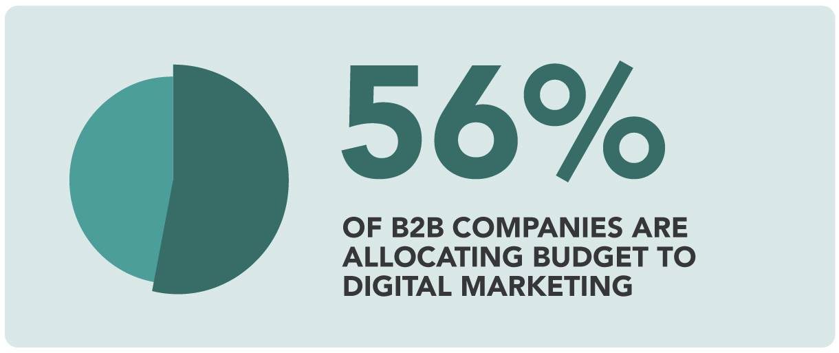 B2B 56 percent allocate budget to digital marketing