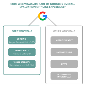 Core web vitals graph showing page experience metrics