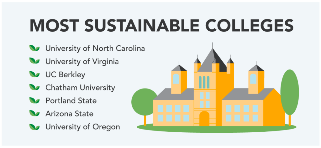List of the most sustainable colleges.