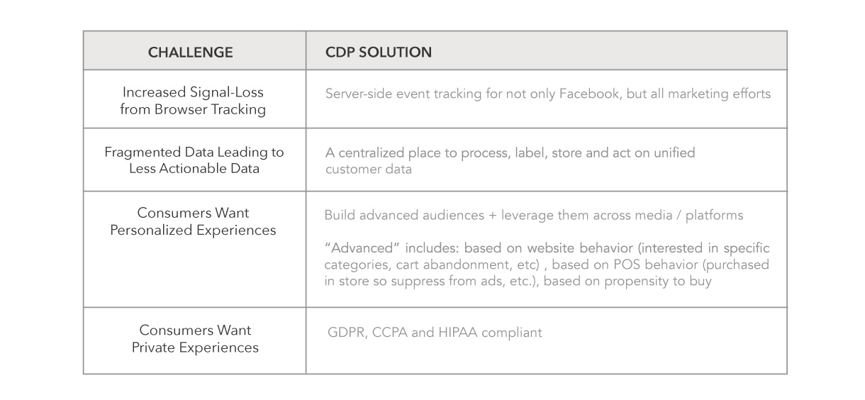 2 column chart highlighting the challenges ios14 and how cdps solve them