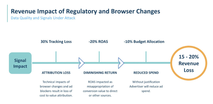 Impact of iOS14 on Revenue Graphic