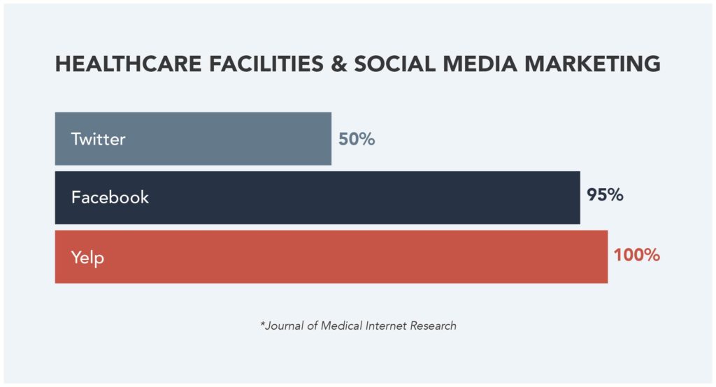 Graphic featuring popular social platforms for healthcare facilities.