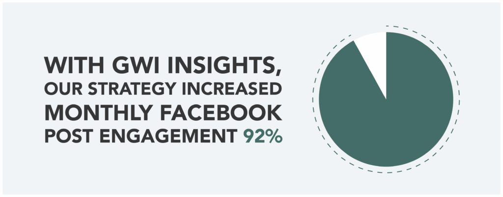 With GWI insights, our strategy increased monthly Facebook post engagement by 92%.