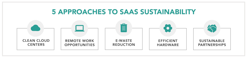 Graphic featuring five approaches to SaaS sustainability.
