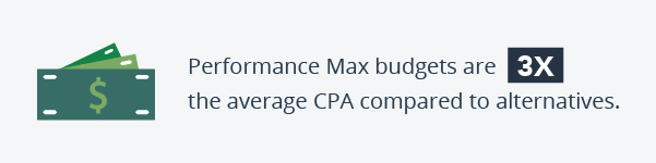 Performance Max budgets are 3 times the average CPA compared to alternatives.