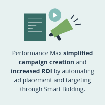 Performance Max simplified campaign creation and increased ROI by automating ad placement and targeting through Smart Bidding.