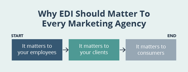 EDI should matter to every marketing agency because it matters to your employees, which triggers now to your clients and their consumers.