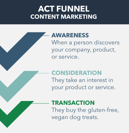 ACT Funnel Graphic