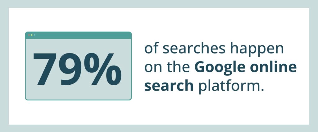 79% of searches happen on the Google online search platform.