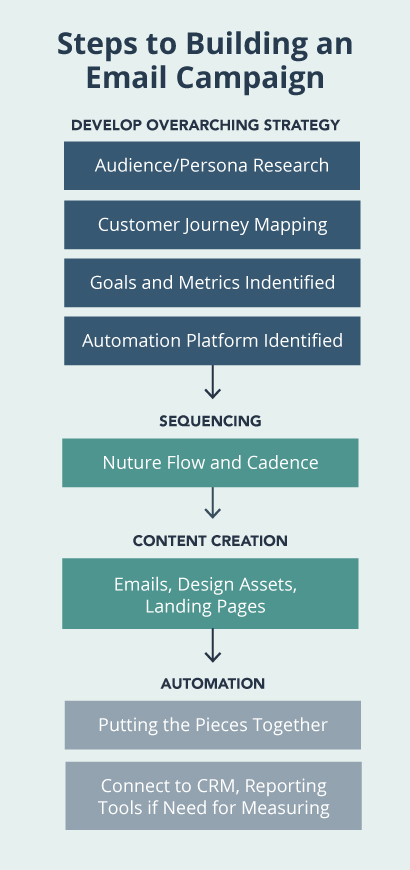 graphic reading steps to building an email campaign