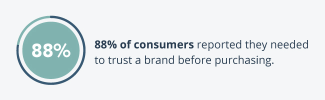 Graphic that says, "88% of consumers report they needed to trust a brand before purchasing."