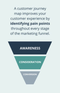 Graphic that says, "A customer journey map improves your customer experience by identifying pain points throughout every stage of the marketing funnel," with a three-tiered funnel underneath.