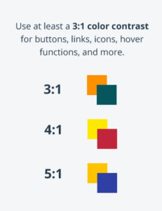 Graphic that says, "Use at least a 3:1 color contrast for buttons, links, icons, hover functions, and more."