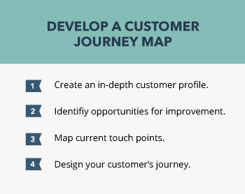 Graphic that says, "Develop a custom journey map: create an in-depth customer profile, identify opportunities for improvement, map current touch points, design your customer's journey."