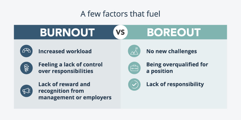 Graphic that says: "A few factors that fuel burnout vs boreout. Burnout: increased workload, feeling a lack of control over responsibilities, lack of reward and recognition from management or employers. Boreout: no new challenges, being overqualified for a position, lack of responsibility."