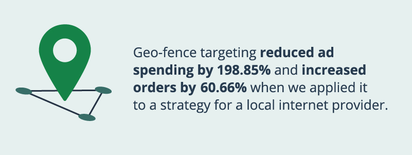 Graphic that says, "Geo-fence targeting reduced ad spending by 198.85% and increased orders by 60.66% when we applied it to a strategy for a local internet provider."