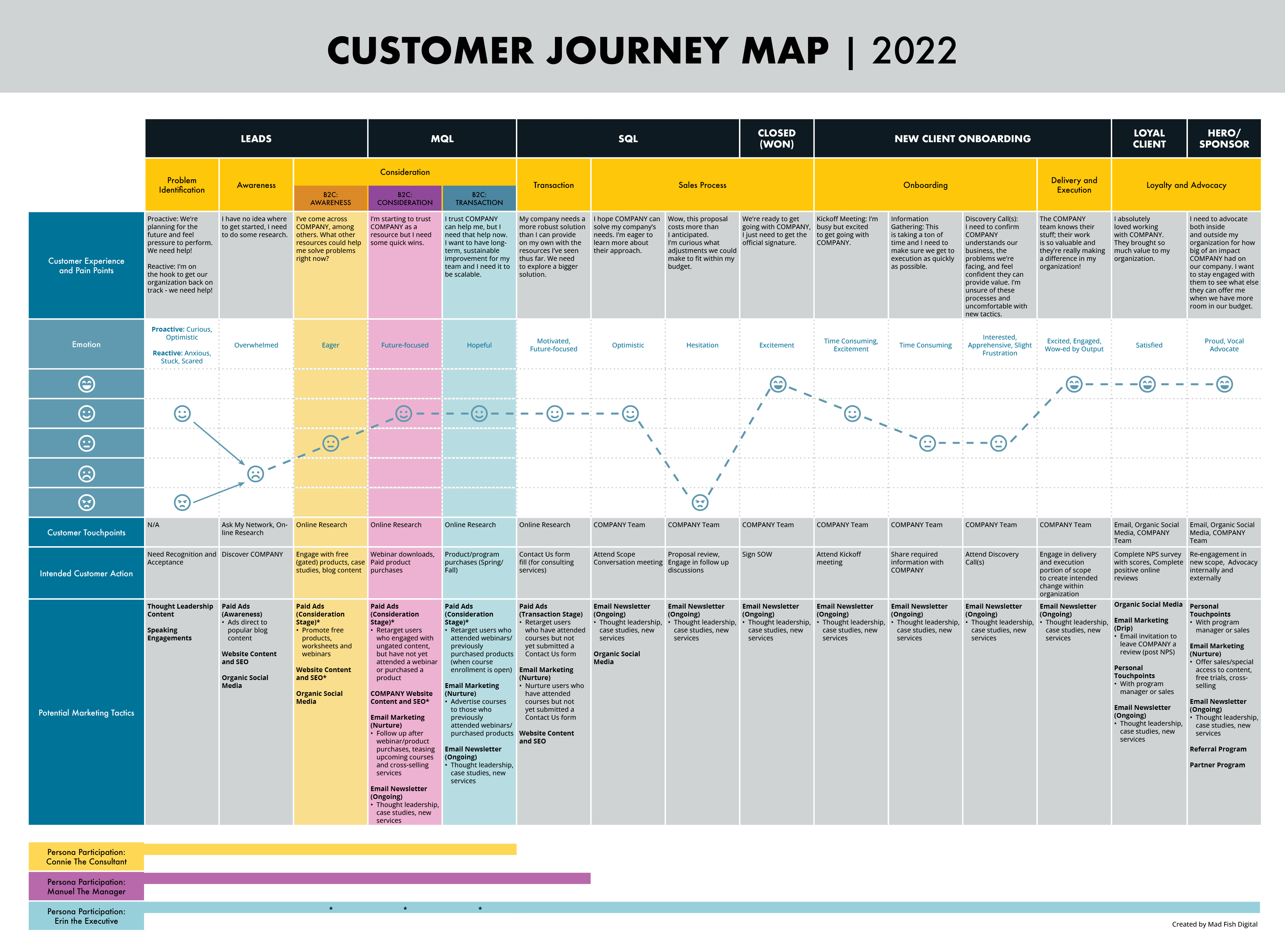 An example of a customer journey map.