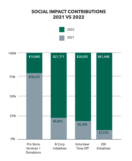 Mad Fish's social contributions in 2021 versus 2022 chart.