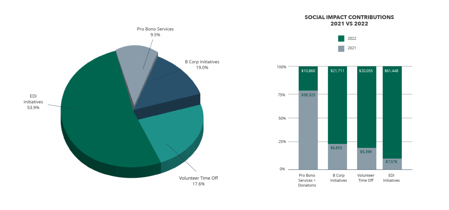 A graphic that shows a pie chart on the left and a bar chart on the right on the social impact contributions breakdown in 2021 versus 2022 at Mad Fish Digital.