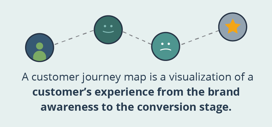 A customer journey map is a visualization of a customer’s experience from the brand awareness to the conversion stage.