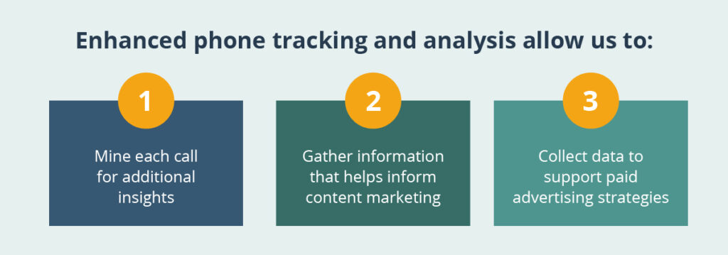 Enhanced phone tracking and analysis allow us to mine each call for additional insights, gather information that helps inform content marketing, and collect data to support paid advertising strategies.