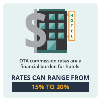 OTA commission rates are a financial burden for hotels and the rates can range from 15% to 30%.