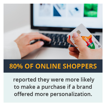 80% of online shoppers reported they were more likely to make a purchase if a brand offered more personalization.