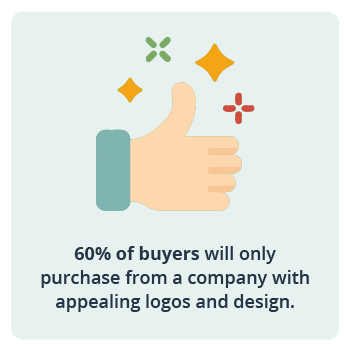 60 percent of buyers will only purchase from a company with appealing logos and design.