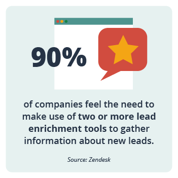 90% of companies feel the need to make use of two or more lead enrichment tools to gather information about new leads.