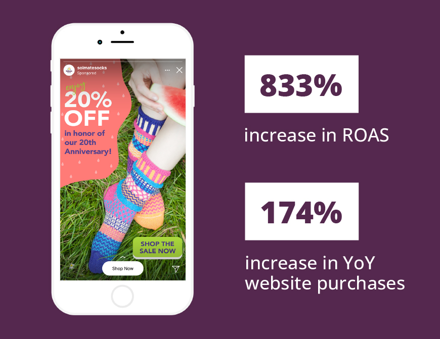 When implementing the ad strategy for Solmate Socks, we saw an 833% increase in ROAS and a 174% increase in year-over-year website purchases.