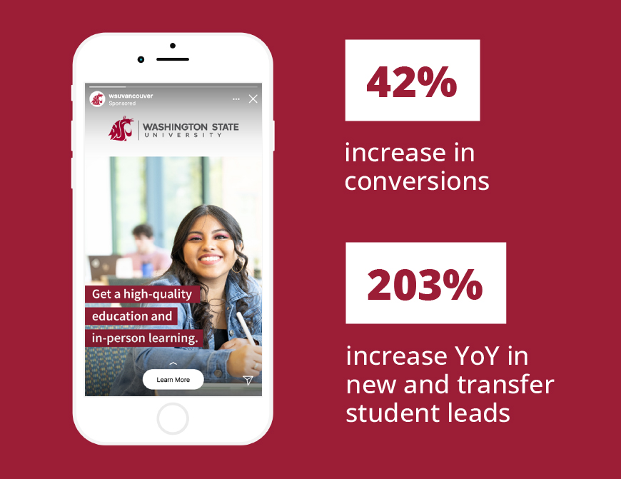 When implementing the ad strategy for WSUV, we saw an 42% increase in conversions and a 203% increase in year-over-year new and transfer student leads.