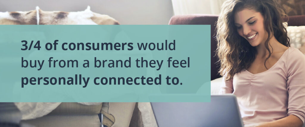 3/4ths of consumers would buy from a brand they feel personally connected to.